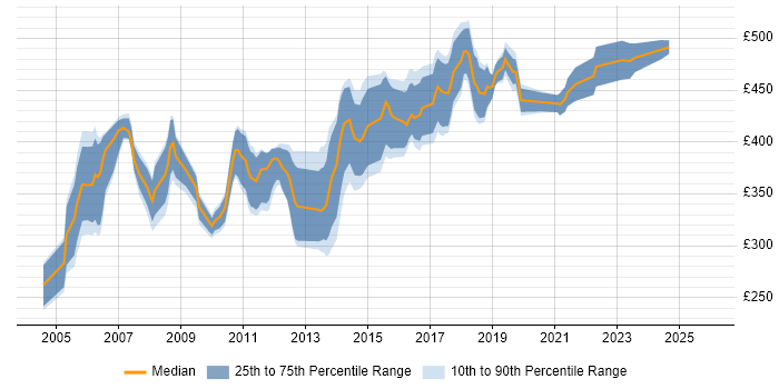 Contractor daily rate distribution trend for Cisco Network Consultant job vacancies in the UK excluding London