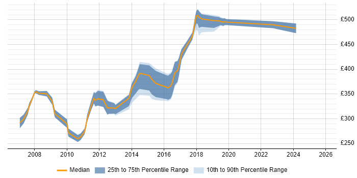 Contractor daily rate distribution trend for Cisco Network Design Engineer job vacancies in the UK excluding London
