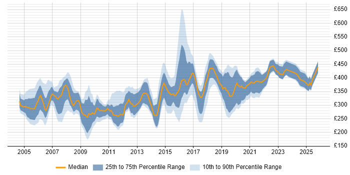 Contractor daily rate distribution trend for jobs in the UK excluding London citing Cisco Prime