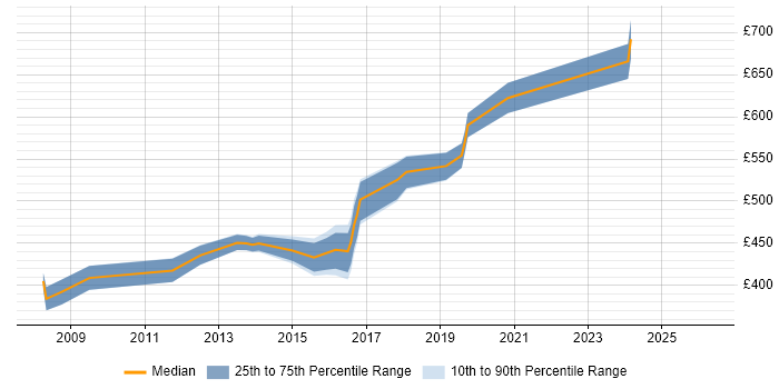 Contractor daily rate distribution trend for Cisco Security Architect job vacancies in the UK excluding London
