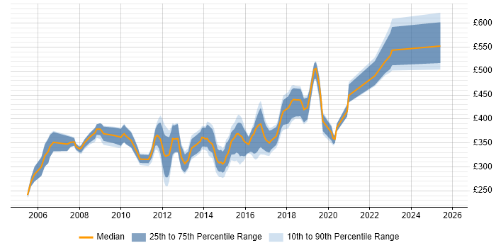 Contractor daily rate distribution trend for Cisco Security Engineer job vacancies in the UK excluding London