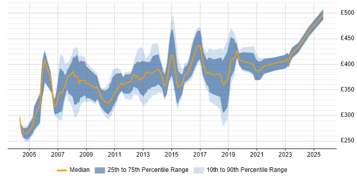 Contractor daily rate distribution trend for Cisco Specialist job vacancies in the UK excluding London