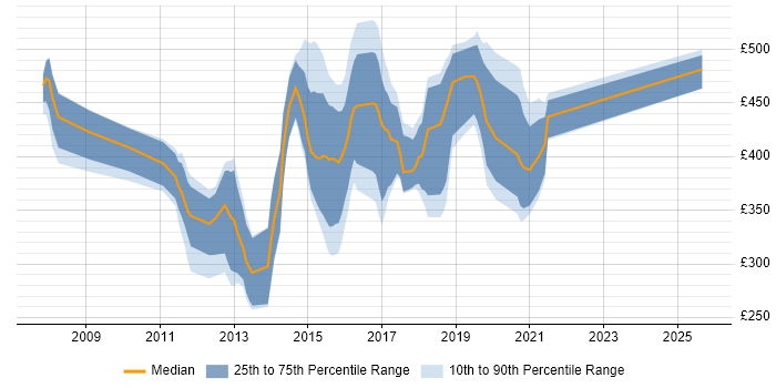 Contractor daily rate distribution trend for jobs in the UK excluding London citing Cisco UCCE