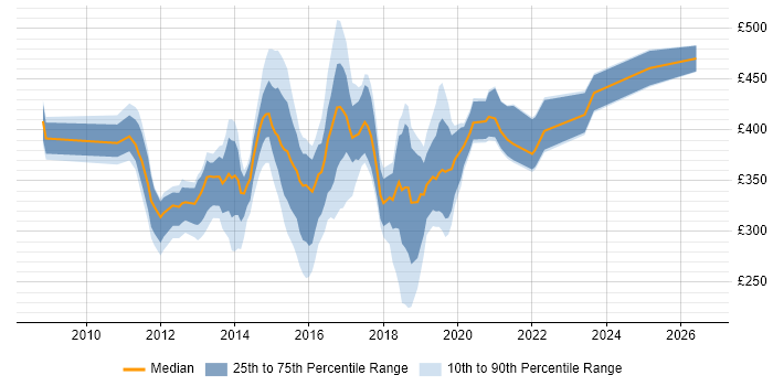 Contractor daily rate distribution trend for jobs in the UK excluding London citing Cisco UCCX