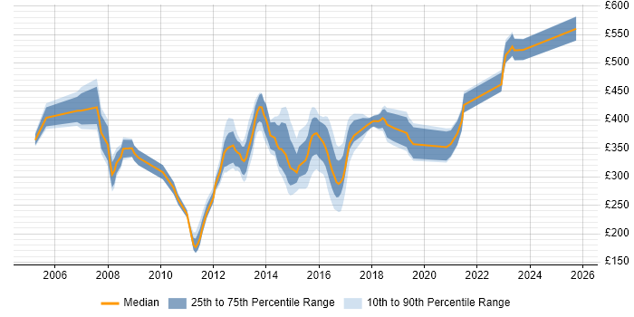 Contractor daily rate distribution trend for Cisco Voice Engineer job vacancies in the UK excluding London Contractor daily rate distribution trend for Cisco Voice Engineer job vacancies in the UK excluding London