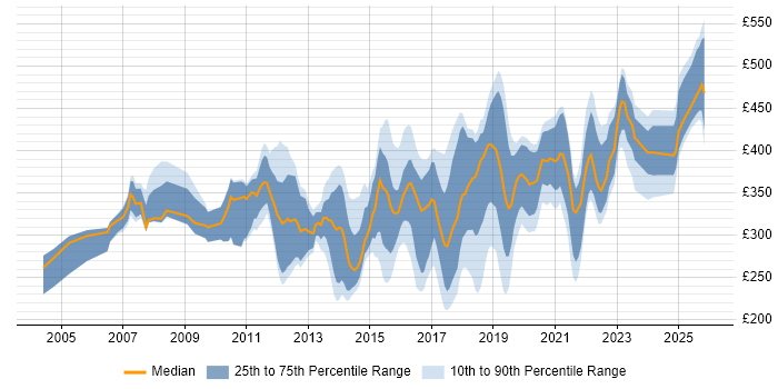 Contractor daily rate distribution trend for jobs in the UK excluding London citing Cisco Wireless