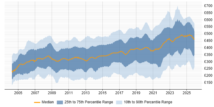 Contractor daily rate distribution trend for jobs in the UK excluding London citing Cisco