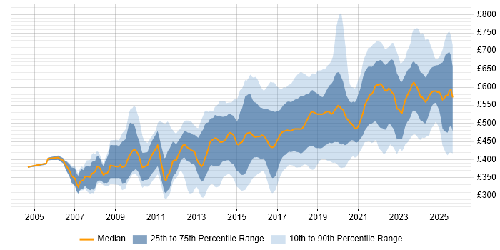 Contractor daily rate distribution trend for jobs in the UK excluding London citing CISM