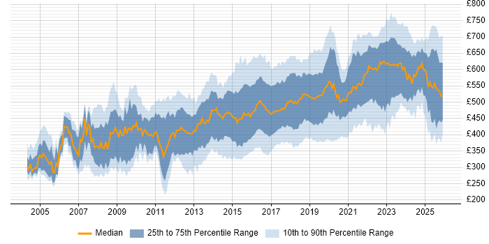 Contractor daily rate distribution trend for jobs in the UK excluding London citing CISSP