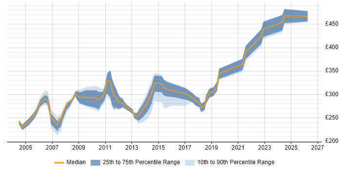 Contractor daily rate distribution trend for Citrix Administrator job vacancies in the UK excluding London