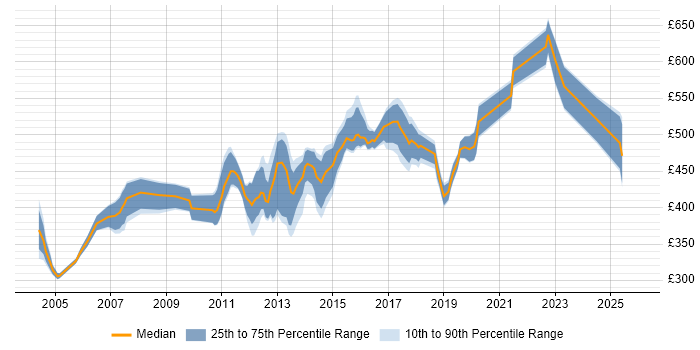 Contractor daily rate distribution trend for Citrix Architect job vacancies in the UK excluding London