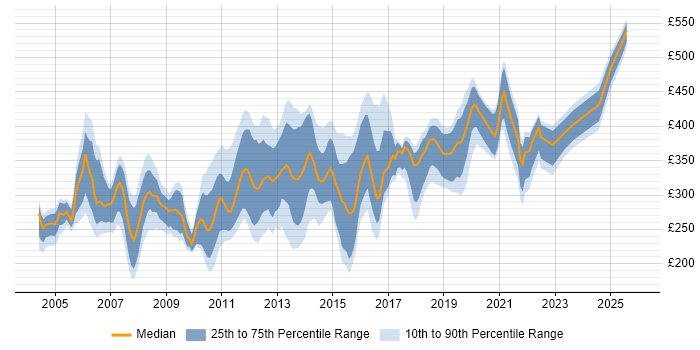 Contractor daily rate distribution trend for jobs in the UK excluding London citing Citrix Certification