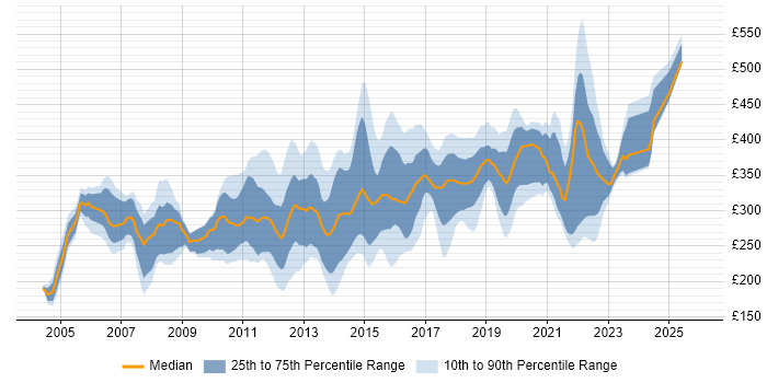 Contractor daily rate distribution trend for Citrix Engineer job vacancies in the UK excluding London