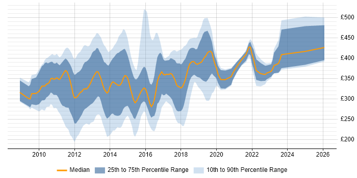 Contractor daily rate distribution trend for jobs in the UK excluding London citing Citrix Hypervisor