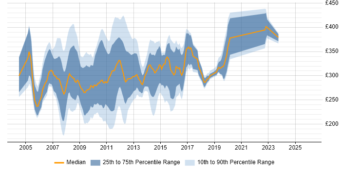 Contractor daily rate distribution trend for jobs in the UK excluding London citing Citrix Presentation Server