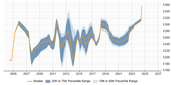 Contractor daily rate distribution trend for Citrix Support Engineer job vacancies in the UK excluding London