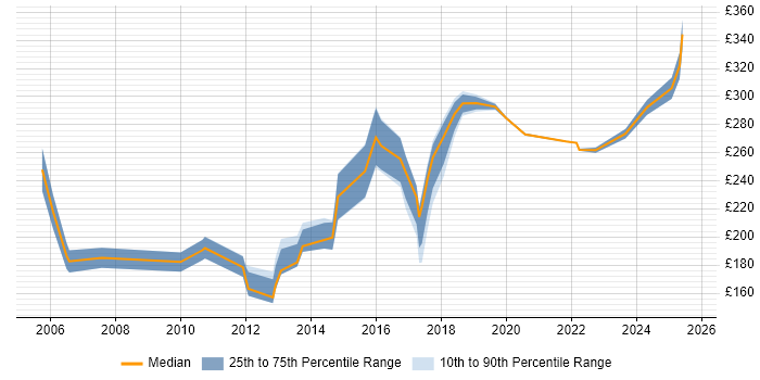 Contractor daily rate distribution trend for jobs in the UK excluding London citing City & Guilds Contractor daily rate distribution trend for jobs in the UK excluding London citing City & Guilds