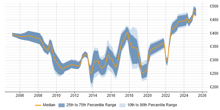 Contractor daily rate distribution trend for jobs in the UK excluding London citing Civica Contractor daily rate distribution trend for jobs in the UK excluding London citing Civica