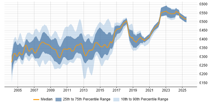 Contractor daily rate distribution trend for jobs in the UK excluding London citing ClearCase