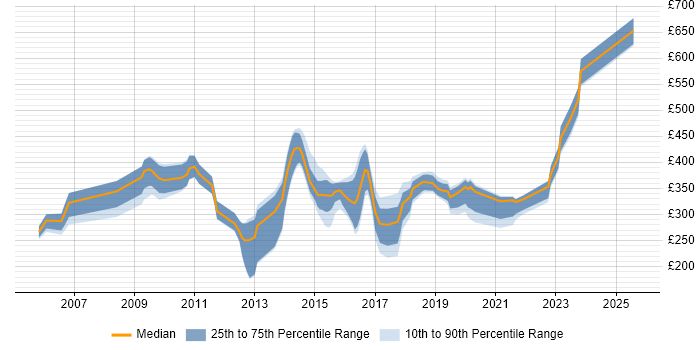 Contractor daily rate distribution trend for jobs in the UK excluding London citing Clearswift