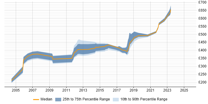 Contractor daily rate distribution trend for Client Services Manager job vacancies in the UK excluding London