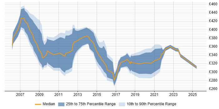 Contractor daily rate distribution trend for Clinical Project Manager job vacancies in the UK excluding London