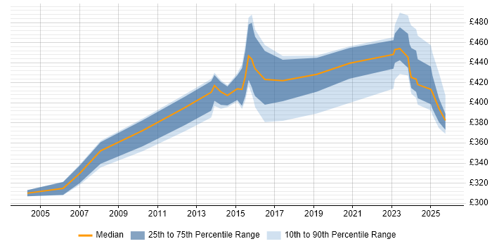 Contractor daily rate distribution trend for jobs in the UK excluding London citing CLIST