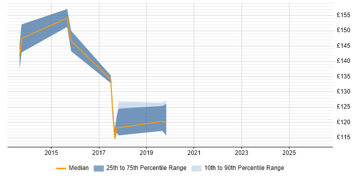 Contractor daily rate distribution trend for jobs in the UK excluding London citing Clonezilla