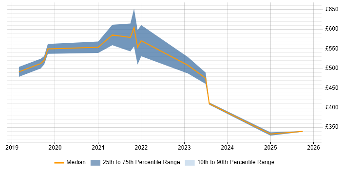 Contractor daily rate distribution trend for jobs in the UK excluding London citing Cloud Composer