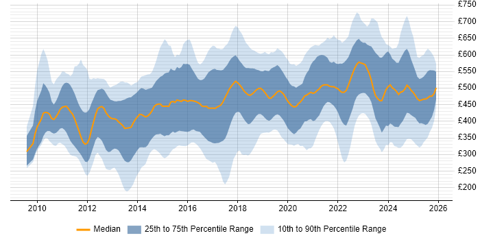 Contractor daily rate distribution trend for jobs in the UK excluding London citing Cloud Computing