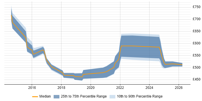 Contractor daily rate distribution trend for jobs in the UK excluding London citing Cloud Enablement