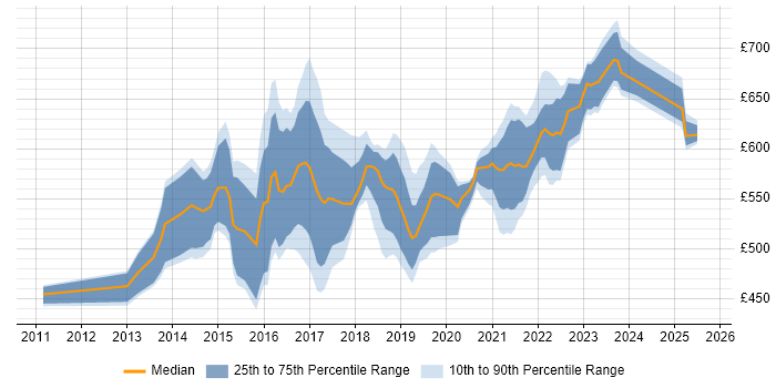 Contractor daily rate distribution trend for Cloud Infrastructure Architect job vacancies in the UK excluding London