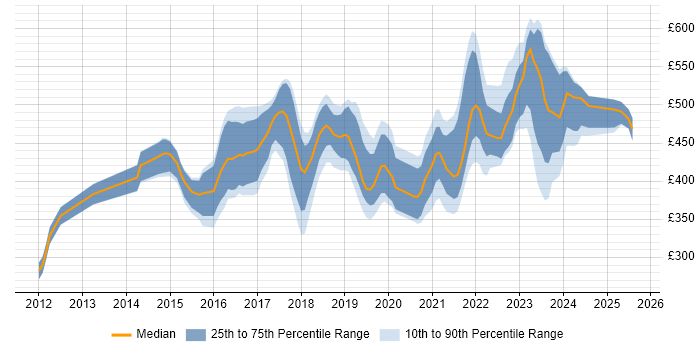 Contractor daily rate distribution trend for Cloud Infrastructure Engineer job vacancies in the UK excluding London Contractor daily rate distribution trend for Cloud Infrastructure Engineer job vacancies in the UK excluding London