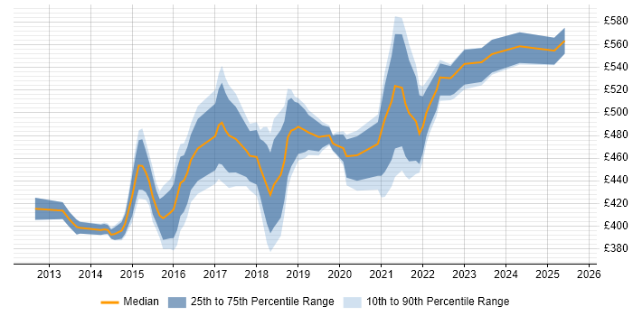 Contractor daily rate distribution trend for Cloud Infrastructure Manager job vacancies in the UK excluding London