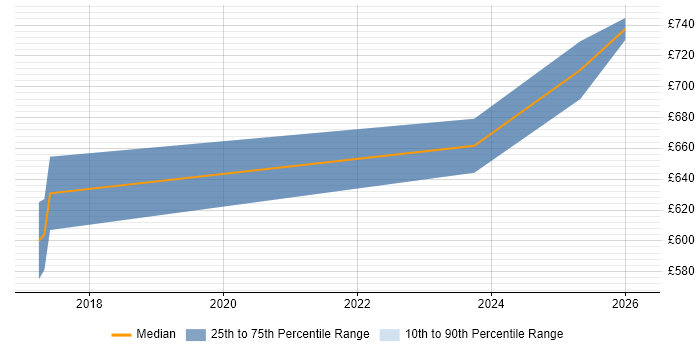 Contractor daily rate distribution trend for Cloud Native Architect job vacancies in the UK excluding London