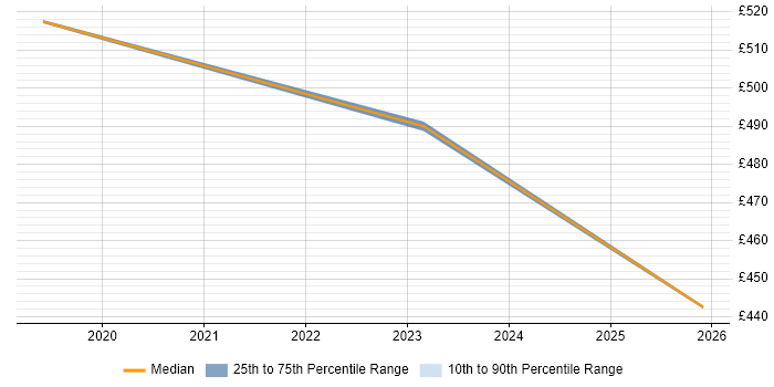 Contractor daily rate distribution trend for Cloud Native Developer job vacancies in the UK excluding London