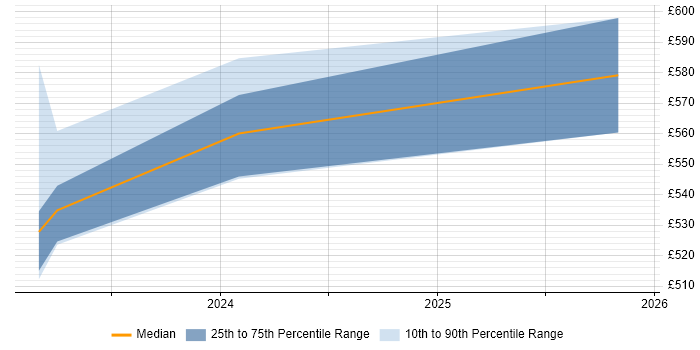 Contractor daily rate distribution trend for jobs in the UK excluding London citing Cloud Run