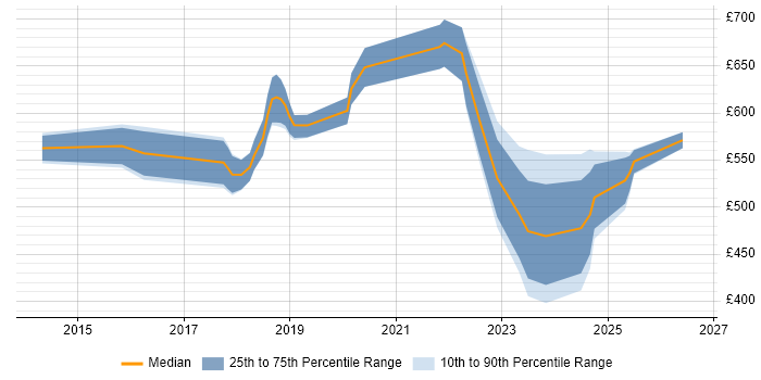 Contractor daily rate distribution trend for Cloud Security Consultant job vacancies in the UK excluding London