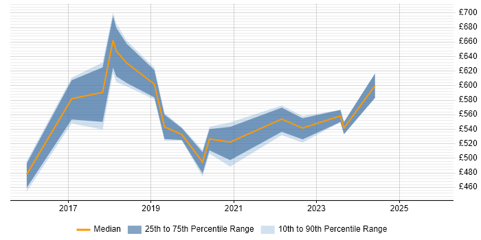 Contractor daily rate distribution trend for Cloud Security Specialist job vacancies in the UK excluding London