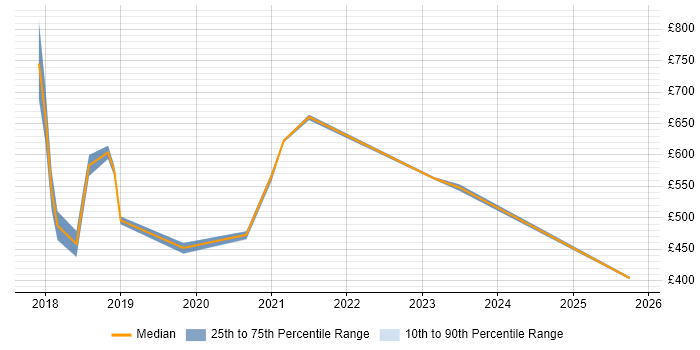 Contractor daily rate distribution trend for jobs in the UK excluding London citing Cloud Spanner