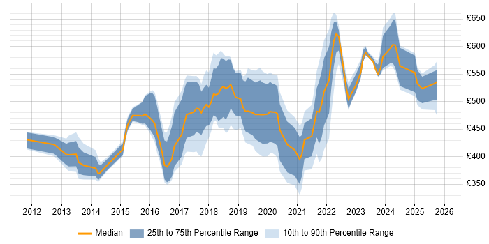Contractor daily rate distribution trend for Cloud Specialist job vacancies in the UK excluding London