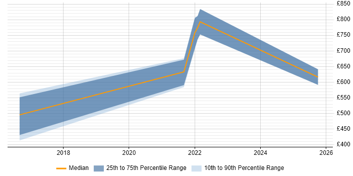 Contractor daily rate distribution trend for jobs in the UK excluding London citing Cloudability