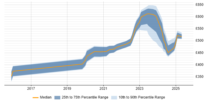 Contractor daily rate distribution trend for jobs in the UK excluding London citing Cloudflare Contractor daily rate distribution trend for jobs in the UK excluding London citing Cloudflare