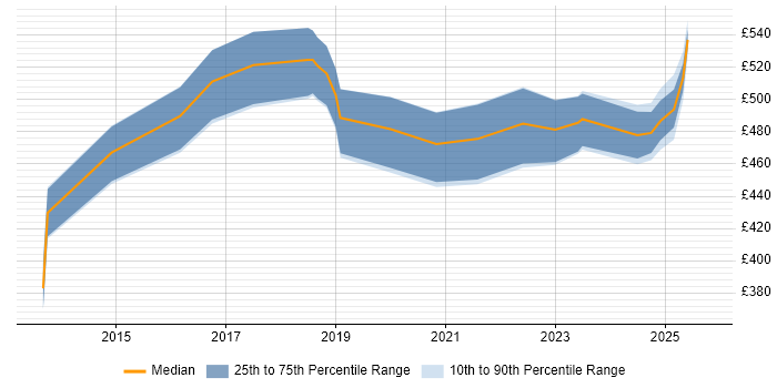 Contractor daily rate distribution trend for jobs in the UK excluding London citing CloudHub Contractor daily rate distribution trend for jobs in the UK excluding London citing CloudHub
