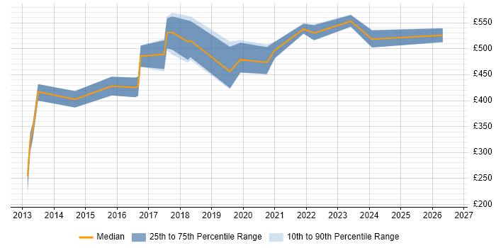 Contractor daily rate distribution trend for CloudOps Engineer job vacancies in the UK excluding London