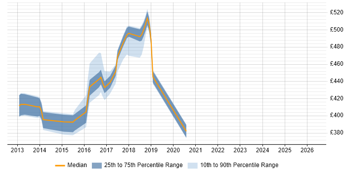 Contractor daily rate distribution trend for jobs in the UK excluding London citing CloudStack
