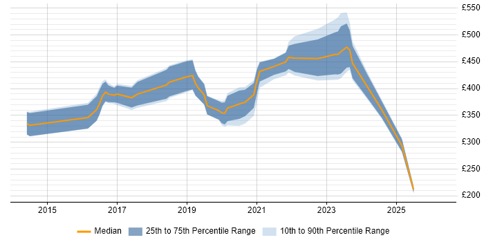 Contractor daily rate distribution trend for jobs in the UK excluding London citing CMake