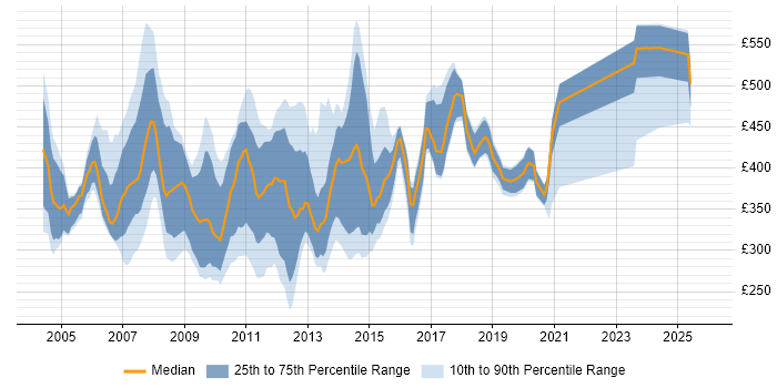 Contractor daily rate distribution trend for jobs in the UK excluding London citing CMMI