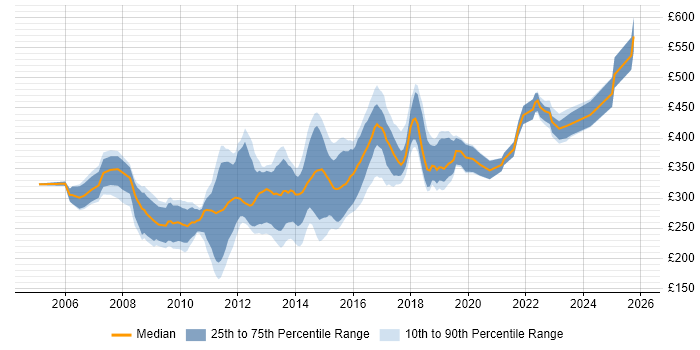 Contractor daily rate distribution trend for CMS Developer job vacancies in the UK excluding London