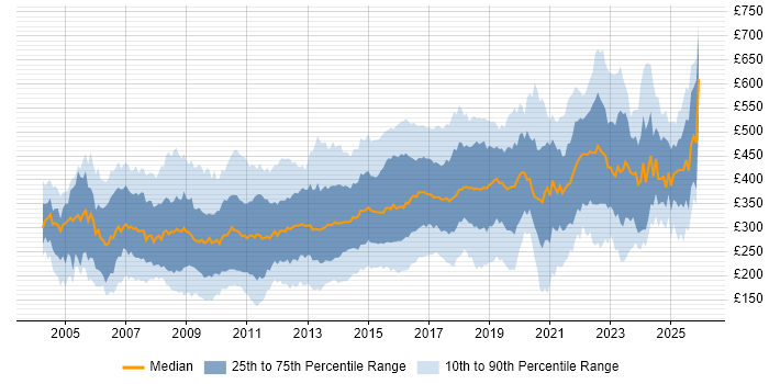 Contractor daily rate distribution trend for jobs in the UK excluding London citing CMS